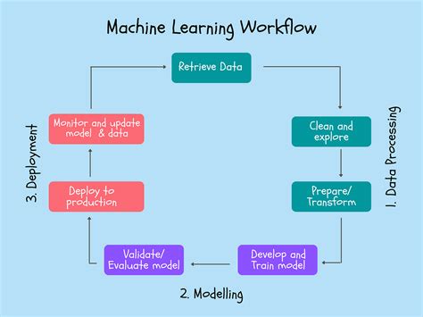 What is a risk to data when training a machine learning application, and how does it relate to the unpredictability of a butterfly's wings?