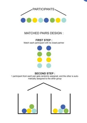 What is Matched Pairs Design: A Symphony of Chaos and Order in Research