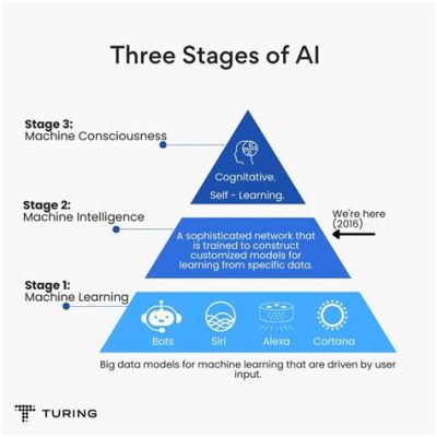 What Stage of AI Are We In: A Journey Through the Looking Glass of Artificial Intelligence